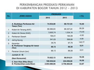 No. JENIS USAHA
PRODUKSI
r (%)
2012 2013
A. Budidaya Perikanan Air
Tawar (Ton)
74.934,00 88.721,93 18,40
1 Kolam Air Tenang (KAT) 68.366,83 86.337,24 26,29
2 Kolam Air Deras (KAD) 5.800,74 1.534,16 -73,55
3 Perikanan Sawah 185,01 184,08 -0,50
4 Jaring Apung 541,63 568,66 4,99
5 Karamba 39,79 97,79 145,77
B. Perikanan Tangkap Air tawar
(Ton)
88,13 88,58
0,51
1 Perairan Umum (ton) 88,13 88,58 0,51
Jumlah A + B
(Ikan Konsumsi) 75.022,13 88.810,51 18,38
C. Ikan Hias (Ribu Ekor) 188.936,64 224.056,00 18,59
D. Pembenihan (Juta Ekor) 2.053.080,95 2.750.464,00 33,97
 