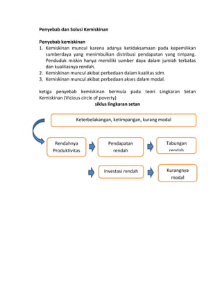 Penyebab dan Solusi Kemiskinan

Penyebab kemiskinan
1. Kemiskinan muncul karena adanya ketidaksamaan pada kepemilikan
   sumberdaya yang menimbulkan distribusi pendapatan yang timpang.
   Penduduk miskin hanya memiliki sumber daya dalam jumlah terbatas
   dan kualitasnya rendah.
2. Kemiskinan muncul akibat perbedaan dalam kualitas sdm.
3. Kemiskinan muncul akibat perbedaan akses dalam modal.

ketiga penyebab kemiskinan bermula pada teori Lingkaran Setan
Kemiskinan (Vicious circle of poverty)
                            siklus lingkaran setan


                Keterbelakangan, ketimpangan, kurang modal



      Rendahnya               Pendapatan               Tabungan
     Produktivitas              rendah                  rendah



                            Investasi rendah            Kurangnya
                                                          modal
 