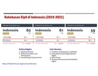 Kebebasan
Kebebasan
Kebebasan
Kebebasan Sipil
Sipil
Sipil
Sipil di Indonesia (2019
di Indonesia (2019
di Indonesia (2019
d...