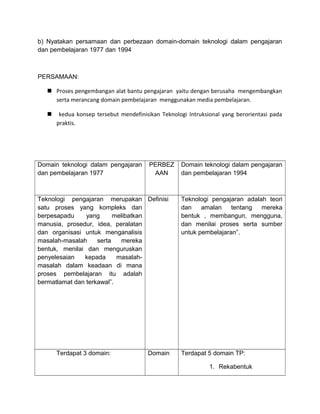 b) Nyatakan persamaan dan perbezaan domain-domain teknologi dalam pengajaran
dan pembelajaran 1977 dan 1994



PERSAMAAN:

    Proses pengembangan alat bantu pengajaran yaitu dengan berusaha mengembangkan
     serta merancang domain pembelajaran menggunakan media pembelajaran.

       kedua konsep tersebut mendefinisikan Teknologi Intruksional yang berorientasi pada
       praktis.




Domain teknologi dalam pengajaran        PERBEZ     Domain teknologi dalam pengajaran
dan pembelajaran 1977                     AAN       dan pembelajaran 1994



Teknologi pengajaran merupakan Definisi             Teknologi pengajaran adalah teori
satu proses yang kompleks dan                       dan    amalan    tentang  mereka
berpesapadu     yang      melibatkan                bentuk , membangun, mengguna,
manusia, prosedur, idea, peralatan                  dan menilai proses serta sumber
dan organisasi untuk menganalisis                   untuk pembelajaran”.
masalah-masalah     serta   mereka
bentuk, menilai dan menguruskan
penyelesaian   kepada      masalah-
masalah dalam keadaan di mana
proses pembelajaran itu adalah
bermatlamat dan terkawal”.




       Terdapat 3 domain:               Domain      Terdapat 5 domain TP:

                                                               1. Rekabentuk
 