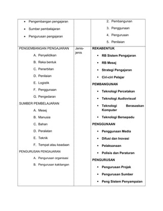 •   Pengembangan pengajaran                        2. Pembangunan

  •   Sumber pembelajaran                            3. Penggunaan

  •   Pengurusan pengajaran                          4. Pengurusan

                                                     5. Penilaian

PENGEMBANGAN PENGAJARAN            Jenis-   REKABENTUK
                                   jenis
        A. Penyelidikan                          RB Sistem Pengajaran

        B. Reka bentuk                           RB Mesej
        C. Penerbitan                            Strategi Pengajaran
        D. Penilaian                             Ciri-ciri Pelajar
        E. Logistik                         PEMBANGUNAN
        F. Penggunaan
                                                 Teknologi Percetakan
        G. Pengedaran
                                                 Teknologi Audiovisual
SUMBER PEMBELAJARAN
                                                 Teknologi           Berasaskan
        A. Mesej                                  Komputer

        B. Manusia                               Teknologi Bersepadu

        C. Bahan                            PENGGUNAAN

        D. Peralatan                             Penggunaan Media

        E. Teknik                                Difusi dan Inovasi
        F. Tempat atau keadaan                   Pelaksanaan
PENGURUSAN PENGAJARAN
                                                 Polisis dan Peraturan
        A. Pengurusan organisasi
                                            PENGURUSAN
        B. Pengurusan kakitangan
                                                 Pengurusan Projek

                                                 Pengurusan Sumber

                                                 Peng Sistem Penyampaian
 