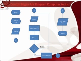 Comprehensive Guide to System Flowcharts and Program Flowcharts | PPTX