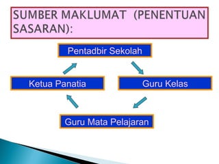 Pentadbir Sekolah Ketua Panatia Guru Kelas Guru Mata Pelajaran 
