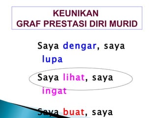Saya  dengar , saya  lupa Saya  lihat , saya  ingat Saya  buat , saya  faham -- Confucius KEUNIKAN  GRAF PRESTASI DIRI MURID 