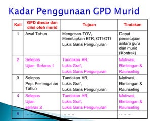 Kali GPD diedar dan diisi oleh murid Tujuan Tindakan 1 Awal Tahun Mengesan TOV,  Menetapkan ETR, OTI-OTI Lukis Garis Pengunjuran Dapat persetujuan antara guru dan murid (Kontrak) 2 Selepas  Ujian  Selaras 1 Tandakan AR,  Lukis Graf,  Lukis Garis Pengunjuran Motivasi, Bimbingan &  Kaunseling 3 Selepas  Pep. Pertengahan Tahun Tandakan AR,  Lukis Graf, Lukis Garis Pengunjuran Motivasi, Bimbingan &  Kaunseling 4 Selepas Ujian  selaras 2 Tandakan AR,  Lukis Graf, Lukis Garis Pengunjuran Motivasi, Bimbingan &  Kaunseling 5 ……… ……… ……… 