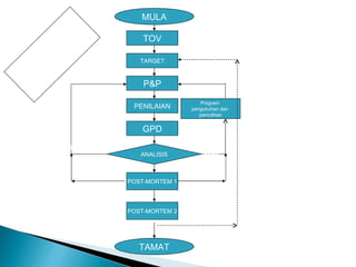 CARTA ALIRAN PELAKSANAAN  HEADCOUNT MULA TOV ANALISIS TAMAT Program  pengukuhan dan  pemulihan Kenal pasti pencapaian murid Proses TOV Menetapkan ETR dan OTI Melaksanakan P & P Ujian  / Peperiksaan Pelajar membina Graf Prestasi Diri Guru subjek menyediakan analisis prestasi dan post-mortem keputusan Panitia menganalisis pencapaian mata pelajaran Mesyuarat Kurikulum Sekolah – untuk menganalisis perbandingan & strategi seterusnya Keputusan peperiksaan sebenar/ Peperiksaan Pertengahan Tahun / Percubaan / Akhir Tahun / UPSR/ Capai sasaran Tidak Capai sasaran TARGET GPD P&P PENILAIAN POST-MORTEM 1 POST-MORTEM 2 Tidak capai target 