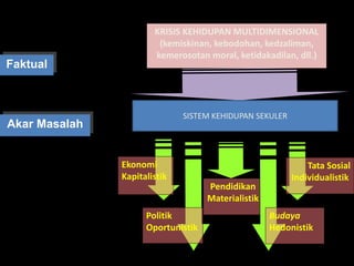 Faktual
Akar Masalah
KRISIS KEHIDUPAN MULTIDIMENSIONAL
(kemiskinan, kebodohan, kedzaliman,
kemerosotan moral, ketidakadilan, dll.)
Ekonomi
Kapitalistik
Politik
Oportunistik
Pendidikan
Materialistik
Tata Sosial
Individualistik
Budaya
Hedonistik
SISTEM KEHIDUPAN SEKULER
 