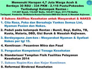 Memenuhi Harapan 4,7 Juta Warga Aceh &
Berdaya 30 RSU - 334 PKM - 2.116 Pustu/Pokesdes
Terlindungi Kelompok Rentan :
117.907 Bumil, 112.547 Bulin, 103.971 Bayi, 417.778 Balita
Terlayani Penderita TB-Malaria-Kusta-Filariasis-DBD-Gizi Buruk & Masalah Kejiwaan
8 Sukses Aktifitas Kesehatan untuk Masyarakat & NAKES
1. Cita Rasa, Peka dan Bersahaja Yankes Semua Lini,
Nyaman Pasien dan Nakes.
2. Peduli pada kelompok Rentan : Bumil, Bayi, Balita, TB,
Kusta, Malaria, DBD, Gizi Buruk & Masalah Kejiwaan.
3. Berdayaguna Jam-kes : Masyarakat Nyaman & Syafaat
Nakes per tgl 15.
4. Kemitraan : Pesantren Mitra dan Paud
5. Penguatan Kompetensi Tenaga Kesehatan
7. Sukses Rapim-Kes dan Kejar Komitmen
6. Standarisasi Tampilan Fisik Fasilitas Pelayanan
Kesehatan 2014
8. Reformasi Birokrasi Kesehatan
11
 