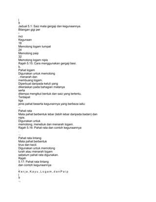 |
8
Jadual 5.1: Saiz mata gergaji dan kegunaannya.
Bilangan gigi per
-
inci
Kegunaan
18
Memotong logam tumpat
24
Memotong paip
32
Memotong logam nipis
Rajah 5.15: Cara menggunakan gergaji besi.
b.
Pahat logam
Digunakan untuk memotong
, menarah dan
membuang logam.
Diperbuat daripada keluli yang
dikeraskan pada bahagian matanya
serta
ditempa mengikut bentuk dan saiz yang tertentu.
Terdapat
tiga
jenis pahat beserta kegunannya yang berbeza iaitu:

Pahat rata
Mata pahat berbentuk lebar (lebih lebar daripada badan) dan
nipis.
Digunakan untuk
memotong, menebuk dan menarah logam.
Rajah 5.16: Pahat rata dan contoh kegunaannya
.

Pahat rata lintang
Mata pahat berbentuk
tirus dan kecil.
Digunakan untuk memotong
lurah atau menarah logam
sebelum pahat rata digunakan.
Rajah
5.17: Pahat rata lintang
dan contoh kegunaannya
.
Kerja,Kayu,Logam,danPaip
|
9
 