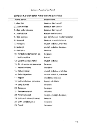 Lampiran 1 . Bahan-Bahan Kimia dan Sifat Bahayanya
Nama Bahan
1 . Gas Klor
2. Asam klorida
3 . Gas sulfur dioksida
4 . Asam sulfat
5. Gas asetilen
6. Amoniak
7. Hidrogen
8. Metanol
9. Pestisida
10 . Timbal oksida/pigmen cat
11 . Natrium silikat
12. Garam azo dan naftol
13. Air raksa dan senyawanya
14. Asam sendawa
15. Kalium-klorat
16. Belerang bubuk
17. Kaporit
18. Natrium/kalium peroksida
19. Seng sulfida
20 . Benzena
21 . Pentaklorofenol
22 . Amoniumnitrat
23 . Natrium/kalium-bikromat
24 . Di/tri-klorobenzena
25 . Fenol
Lokakarya Fungsional Non Peneliti
sifat bahaya
beracun dan korosif
beracun dan korosif
beracun dan korosif
korosif dan beracun
gas bertekanan, mudah terbakar
beracun, mudah terbakar
mudah terbakar, meledak
mudah terbakar, beracun
beracun
beracun
korosif
mudah terbakar
beracun
oksidator
mudah terbakar, meledak
mudah terbakar, meledak
oksidator, beracun
korosif, oksidator
beracun
beracun
beracun
korosif, ekslosif, beracun
beracun
beracun
beracun
1 1 9
 