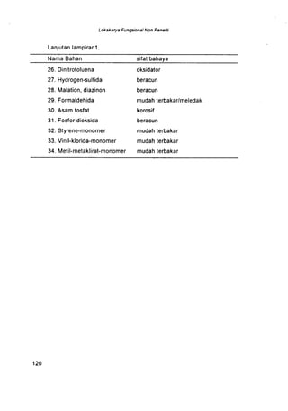 1 20
Lanjutan lampiranl .
Nama Bahan
26 . Dinitrotoluena
27 . Hydrogen-sulfida
28 . Malation, diazinon
29. Formaldehida
30. Asam fosfat
31 . Fosfor-dioksida
32. Styrene-monomer
33. Vinil-klorida-monomer
34. Metil-metaklirat-monomer
Lokakarya Fungsional Non Peneliti
sifat bahaya
oksidator
beracun
beracun
mudah terbakar/meledak
korosif
beracun
mudah terbakar
mudah terbakar
mudah terbakar
 