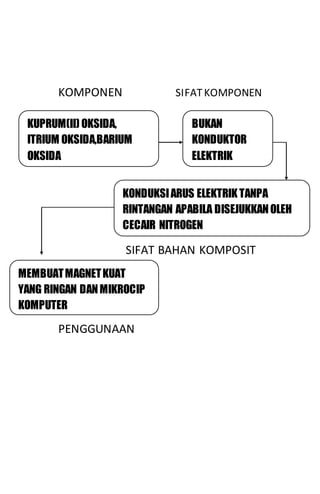 KOMPONEN SIFATKOMPONEN
SIFAT BAHAN KOMPOSIT
PENGGUNAAN
KUPRUM(II) OKSIDA,
ITRIUM OKSIDA,BARIUM
OKSIDA
BUKAN
KONDUKTOR
ELEKTRIK
KONDUKSIARUS ELEKTRIKTANPA
RINTANGAN APABILA DISEJUKKANOLEH
CECAIR NITROGEN
MEMBUATMAGNETKUAT
YANG RINGAN DANMIKROCIP
KOMPUTER
 