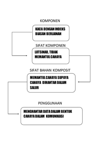 KOMPONEN
SIFAT KOMPONEN
SIFAT BAHAN KOMPOSIT
PENGGUNAAN
KACA DENGANINDEKS
BIASAN BERLAINAN
LUTSINAR, TIDAK
MEMANTULCAHAYA
MEMANTULCAHAYA SUPAYA
CAHAYA DIHANTARDALAM
SALUR
MENGHANTARDATADALAM BENTUK
CAHAYADALAM KOMUNIKASI
 