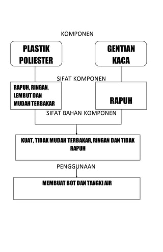 KOMPONEN
SIFAT KOMPONEN
SIFAT BAHAN KOMPONEN
PENGGUNAAN
PLASTIK
POLIESTER
GENTIAN
KACA
RAPUH,RINGAN,
LEMBUTDAN
MUDAHTERBAKAR RAPUH
KUAT, TIDAKMUDAH TERBAKAR,RINGAN DANTIDAK
RAPUH
MEMBUAT BOT DANTANGKIAIR
 