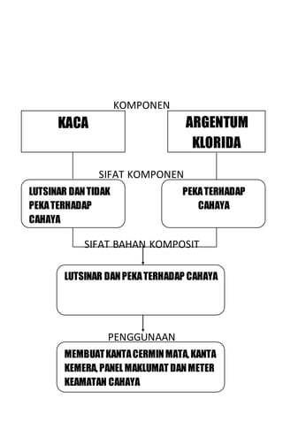 KOMPONEN
SIFAT KOMPONEN
SIFAT BAHAN KOMPOSIT
PENGGUNAAN
KACA ARGENTUM
KLORIDA
LUTSINAR DANTIDAK
PEKATERHADAP
CAHAYA
PEKATERHADAP
CAHAYA
LUTSINAR DANPEKATERHADAP CAHAYA
MEMBUATKANTACERMINMATA,KANTA
KEMERA,PANELMAKLUMAT DANMETER
KEAMATAN CAHAYA
 