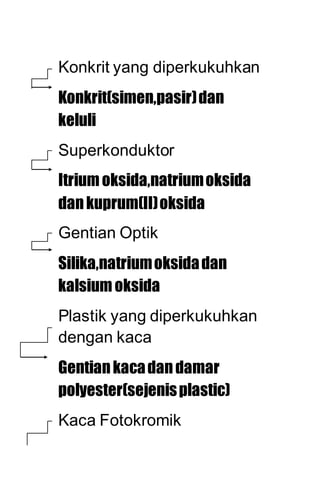 Konkrit yang diperkukuhkan
Konkrit(simen,pasir)dan
keluli
Superkonduktor
Itrium oksida,natriumoksida
dankuprum(II)oksida
Gentian Optik
Silika,natriumoksidadan
kalsium oksida
Plastik yang diperkukuhkan
dengan kaca
Gentiankacadandamar
polyester(sejenisplastic)
Kaca Fotokromik
 