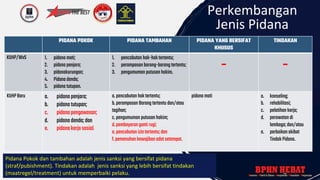 Perkembangan
Jenis Pidana
PIDANA POKOK PIDANA TAMBAHAN PIDANA YANG BERSIFAT
KHUSUS
TINDAKAN
KUHP/WvS 1. pidana mati;
2. pidana penjara;
3. pidanakurungan;
4. Pidanadenda;
5. pidana tutupan.
1. pencabutan hak-haktertentu;
2. perampasan barang-barangtertentu;
3. pengumuman putusan hakim.
- -
KUHPBaru a. pidanapenjara;
b. pidanatutupan;
c. pidanapengawasan;
d. pidanadenda;dan
e. pidanakerjasosial.
a.pencabutan haktertentu;
b.perampasan Barangtertentu dan/atau
tagihan;
c.pengumuman putusan hakim;
d.pembayaran ganti rugi;
e.pencabutan izintertentu; dan
f.pemenuhan kewajibanadat setempat.
pidana mati a. konseling;
b. rehabilitasi;
c. pelatihan kerja;
d. perawatan di
lembaga; dan/atau
e. perbaikanakibat
TindakPidana.
Pidana Pokok dan tambahan adalah jenis sanksi yang bersifat pidana
(straf/pubishment). Tindakan adalah jenis sanksi yang lebih bersifat tindakan
(maatregel/treatment) untuk memperbaiki pelaku.
 