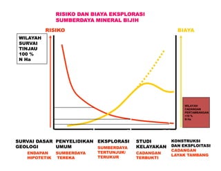 RISIKORISIKO BIAYABIAYA
WILAYAHWILAYAH
SURVAISURVAI
TINJAUTINJAU
100 %100 %
N HaN Ha
RISIKO DAN BIAYA EKSPLORASIRISIKO DAN BIAYA EKSPLORASIRISIKO DAN BIAYA EKSPLORASIRISIKO DAN BIAYA EKSPLORASIRISIKO DAN BIAYA EKSPLORASIRISIKO DAN BIAYA EKSPLORASIRISIKO DAN BIAYA EKSPLORASIRISIKO DAN BIAYA EKSPLORASI
SUMBERDAYA MINERAL BIJIHSUMBERDAYA MINERAL BIJIHSUMBERDAYA MINERAL BIJIHSUMBERDAYA MINERAL BIJIHSUMBERDAYA MINERAL BIJIHSUMBERDAYA MINERAL BIJIHSUMBERDAYA MINERAL BIJIHSUMBERDAYA MINERAL BIJIH
WAKTUWAKTU (TH)(TH)00
PENYELIDIKANPENYELIDIKAN
UMUMUMUM
EKSPLORASIEKSPLORASI
22 55
STUDISTUDI
KELAYAKANKELAYAKAN
SURVAI DASARSURVAI DASAR
GEOLOGIGEOLOGI
WILAYAHWILAYAH
CADANGANCADANGAN
PERTAMBANGANPERTAMBANGAN
<10 %<10 %
N HaN Ha
SUMBERDAYASUMBERDAYA
TEREKATEREKA
SUMBERDAYASUMBERDAYA
TERTUNJUK/TERTUNJUK/
TERUKURTERUKUR
CADANGANCADANGAN
TERBUKTITERBUKTI
ENDAPANENDAPAN
HIPOTETIKHIPOTETIK
77
KONSTRUKSIKONSTRUKSI
DAN EKSPLOITASIDAN EKSPLOITASI
CADANGANCADANGAN
LAYAK TAMBANGLAYAK TAMBANG
1010
4040
2020
 