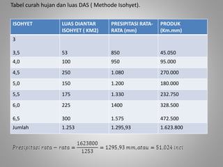 Tabel curah hujan dan luas DAS ( Methode Isohyet). 
ISOHYET LUAS DIANTAR 
ISOHYET ( KM2) 
PRESIPITASI RATA-RATA 
(mm) 
PRODUK 
(Km.mm) 
3 
3,5 53 850 45.050 
4,0 100 950 95.000 
4,5 250 1.080 270.000 
5,0 150 1.200 180.000 
5,5 175 1.330 232.750 
6,0 
6,5 
225 
300 
1400 
1.575 
328.500 
472.500 
Jumlah 1.253 1.295,93 1.623.800 
 