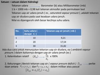 Satuan – satuan dalam hidrologi 
Tekanan udara Barometer (b) atau Milibarometer (mb) 
1 b = 1000 mb = 0,98 kali tekanan atmosfer pada permukaan laut 
Tekanan uap air udara jenuh ( es , saturated vapour presure ) ,adalah tekanan 
uap air diudara pada saat keadaan udara jenuh. 
Nilai es dipengaruhi oleh besar kecilnya suhu udara. 
No. Suhu udara ( 
derajat C ) 
Tekanan uap air jenuh ( mb ) 
1 10 9,21 
2 20 17,54 
3 30 31,82 
Ada dua cara untuk menunjukan tekanan uap air diudara, ea ( ambient vapour 
presure ) dalam kaitannya dengan uap air udara jenuh (es ) 
1. Kelembaban relatif x !00% 
2. Kekurangan /devisit tekanan uap air ( vapour presure deficit ) perbe 
daan antara dan dalam milibar atau pascal 
 