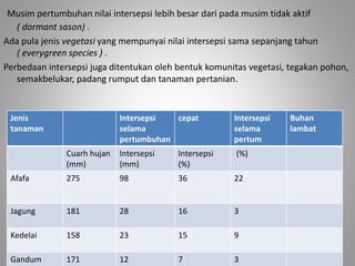 Musim pertumbuhan nilai intersepsi lebih besar dari pada musim tidak aktif 
( dormant sason) . 
Ada pula jenis vegetasi yang mempunyai nilai intersepsi sama sepanjang tahun 
( everygreen species ) . 
Perbedaan intersepsi juga ditentukan oleh bentuk komunitas vegetasi, tegakan pohon, 
semakbelukar, padang rumput dan tanaman pertanian. 
Jenis 
tanaman 
Intersepsi 
selama 
pertumbuhan 
cepat Intersepsi 
selama 
pertum 
Buhan 
lambat 
Cuarh hujan 
(mm) 
Intersepsi 
(mm) 
Intersepsi 
(%) 
(%) 
Afafa 275 98 36 22 
Jagung 181 28 16 3 
Kedelai 158 23 15 9 
Gandum 171 12 7 3 
 