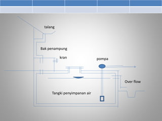kran 
talang 
Bak penampung 
Tangki penyimpanan air 
pompa 
Over flow 
 