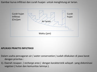 Gambar kurva infiltrasi dan curah huajan untuk menghitung air larian. 
Curah hujan 
Infiltrasi 
(Cm/jam 
APLIKASI PRAKTIS INFILTRASI 
Waktu (jam) 
Dalam usaha pencagaran air ( water conservation ) sudah dilakukan di jawa barat 
dengan prioritas : 
1). Daerah resapan ( recharge area ) dengan karakteristik wilayah yang didominasi 
vegetasi ( hutan dan komunitas lainnya ). 
Curah 
hujan 
Air larian 
 