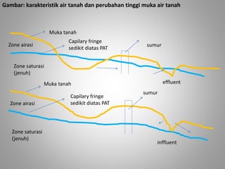 Gambar: karakteristik air tanah dan perubahan tinggi muka air tanah 
Muka tanah 
Capilary fringe 
sedikit diatas PAT 
Muka tanah 
Capilary fringe 
sedikit diatas PAT 
sumur 
sumur 
effluent 
inffluent 
Zone airasi 
Zone saturasi 
(jenuh) 
Zone airasi 
Zone saturasi 
(jenuh) 
 
