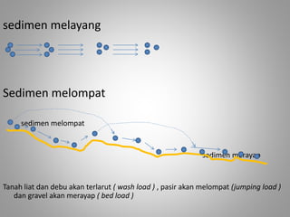 sedimen melayang 
Sedimen melompat 
sedimen melompat 
sedimen merayap 
Tanah liat dan debu akan terlarut ( wash load ) , pasir akan melompat (jumping load ) 
dan gravel akan merayap ( bed load ) 
 