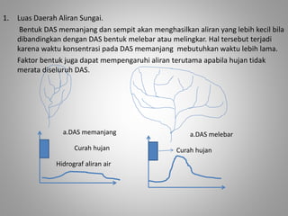 1. Luas Daerah Aliran Sungai. 
Bentuk DAS memanjang dan sempit akan menghasilkan aliran yang lebih kecil bila 
dibandingkan dengan DAS bentuk melebar atau melingkar. Hal tersebut terjadi 
karena waktu konsentrasi pada DAS memanjang mebutuhkan waktu lebih lama. 
Faktor bentuk juga dapat mempengaruhi aliran terutama apabila hujan tidak 
merata diseluruh DAS. 
a.DAS memanjang a.DAS melebar 
Curah hujan Curah hujan 
Hidrograf aliran air 
 