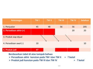 Keterangan TW I TW II TW III TW IV Setahun
1. Penjualan 45 48 56 56 205
2. Persediaan akhir (+) 20 20
3. Produk siap dijual
4. Persediaan awal (-) 10 10
5. Produk jadi 47
103
Berdasarkan tabel di atas tampak bahwa
 Persediaan akhir konstan pada TW I dan TW II = ? botol
 Produk jadi konstan pada TW III dan TW IV = ? botol
 