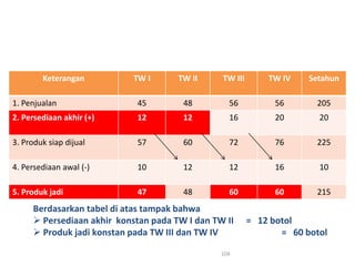 Keterangan TW I TW II TW III TW IV Setahun
1. Penjualan 45 48 56 56 205
2. Persediaan akhir (+) 12 12 16 20 20
3. Produk siap dijual 57 60 72 76 225
4. Persediaan awal (-) 10 12 12 16 10
5. Produk jadi 47 48 60 60 215
104
Berdasarkan tabel di atas tampak bahwa
 Persediaan akhir konstan pada TW I dan TW II = 12 botol
 Produk jadi konstan pada TW III dan TW IV = 60 botol
 