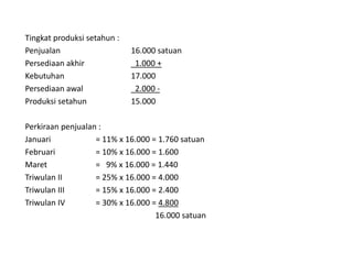 Tingkat produksi setahun :
Penjualan 16.000 satuan
Persediaan akhir 1.000 +
Kebutuhan 17.000
Persediaan awal 2.000 -
Produksi setahun 15.000
Perkiraan penjualan :
Januari = 11% x 16.000 = 1.760 satuan
Februari = 10% x 16.000 = 1.600
Maret = 9% x 16.000 = 1.440
Triwulan II = 25% x 16.000 = 4.000
Triwulan III = 15% x 16.000 = 2.400
Triwulan IV = 30% x 16.000 = 4.800
16.000 satuan
 