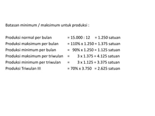 Batasan minimum / maksimum untuk produksi :
Produksi normal per bulan = 15.000 : 12 = 1.250 satuan
Produksi maksimum per bulan = 110% x 1.250 = 1.375 satuan
Produksi minimum per bulan = 90% x 1.250 = 1.125 satuan
Produksi maksimum per triwulan = 3 x 1.375 = 4.125 satuan
Produksi minimum per triwulan = 3 x 1.125 = 3.375 satuan
Produksi Triwulan III = 70% x 3.750 = 2.625 satuan
 