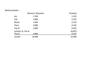 Skedul produksi :
Rencana Penjualan Produksi
Jan 1.760 1.375
Feb 1.600 1.375
Maret 1.440 1.375
Trw II 4.000 4.125
Trw III 2.400 2.625
Jumlah s.d. Trw III 10.875
Trw IV 4.800 4.125
Jumlah 16.000 15.000
 