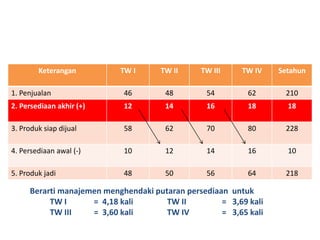 Keterangan TW I TW II TW III TW IV Setahun
1. Penjualan 46 48 54 62 210
2. Persediaan akhir (+) 12 14 16 18 18
3. Produk siap dijual 58 62 70 80 228
4. Persediaan awal (-) 10 12 14 16 10
5. Produk jadi 48 50 56 64 218
Berarti manajemen menghendaki putaran persediaan untuk
TW I = 4,18 kali TW II = 3,69 kali
TW III = 3,60 kali TW IV = 3,65 kali
 