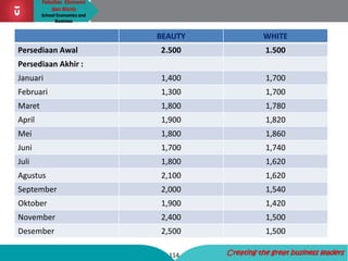 Fakultas Ekonomi
dan Bisnis
School Economics and
Business
114 Creating the great business leaders
BEAUTY WHITE
Persediaan Awal 2.500 1.500
Persediaan Akhir :
Januari 1,400 1,700
Februari 1,300 1,700
Maret 1,800 1,780
April 1,900 1,820
Mei 1,800 1,860
Juni 1,700 1,740
Juli 1,800 1,620
Agustus 2,100 1,620
September 2,000 1,540
Oktober 1,900 1,420
November 2,400 1,500
Desember 2,500 1,500
 