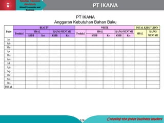 Fakultas Ekonomi
dan Bisnis
School Economics and
Business
124 Creating the great business leaders
PT IKANA
PT IKANA
Anggaran Kebutuhan Bahan Baku
KSBB Kst KSBB Kst KSBB Kst KSBB Kst
Jan
Feb
Mar
Apr
Mei
Juni
Juli
Agu
Sep
Okt
Nov
Des
TOTAL
WHITE
Produksi
SISAL KAPAS MENTAH
SISAL
KAPAS
MENTAH
TOTAL KEBUTUHAN
Bulan
Produksi
SISAL KAPAS MENTAH
BEAUTY
 