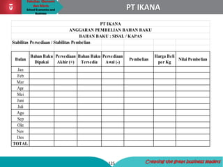Fakultas Ekonomi
dan Bisnis
School Economics and
Business
125 Creating the great business leaders
PT IKANA
Stabilitas Persediaan / Stabilitas Pembelian
Bulan
Bahan Baku
Dipakai
Persediaan
Akhir (+)
Bahan Baku
Tersedia
Persediaan
Awal (-)
Pembelian
Harga Beli
per Kg
Nilai Pembelian
Jan
Feb
Mar
Apr
Mei
Juni
Juli
Agu
Sep
Okt
Nov
Des
TOTAL
PT IKANA
ANGGARAN PEMBELIAN BAHAN BAKU
BAHAN BAKU : SISAL / KAPAS
 