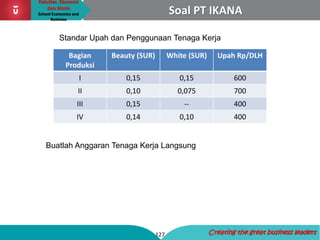 Fakultas Ekonomi
dan Bisnis
School Economics and
Business
127 Creating the great business leaders
Soal PT IKANA
Standar Upah dan Penggunaan Tenaga Kerja
Bagian
Produksi
Beauty (SUR) White (SUR) Upah Rp/DLH
I 0,15 0,15 600
II 0,10 0,075 700
III 0,15 -- 400
IV 0,14 0,10 400
Buatlah Anggaran Tenaga Kerja Langsung
 