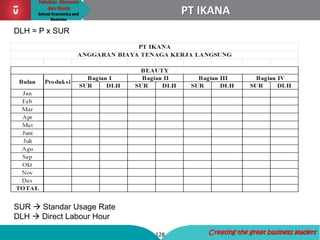 Fakultas Ekonomi
dan Bisnis
School Economics and
Business
128 Creating the great business leaders
PT IKANA
SUR  Standar Usage Rate
DLH  Direct Labour Hour
DLH = P x SUR
 