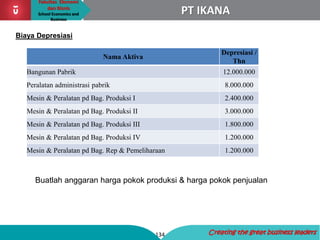 Fakultas Ekonomi
dan Bisnis
School Economics and
Business
134 Creating the great business leaders
PT IKANA
Biaya Depresiasi
Nama Aktiva
Depresiasi /
Thn
Bangunan Pabrik 12.000.000
Peralatan administrasi pabrik 8.000.000
Mesin & Peralatan pd Bag. Produksi I 2.400.000
Mesin & Peralatan pd Bag. Produksi II 3.000.000
Mesin & Peralatan pd Bag. Produksi III 1.800.000
Mesin & Peralatan pd Bag. Produksi IV 1.200.000
Mesin & Peralatan pd Bag. Rep & Pemeliharaan 1.200.000
Buatlah anggaran harga pokok produksi & harga pokok penjualan
 