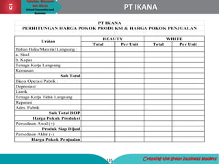 Fakultas Ekonomi
dan Bisnis
School Economics and
Business
135 Creating the great business leaders
PT IKANA
Total Per Unit Total Per Unit
Bahan Baku/Material Langsung :
a. Sisal
b. Kapas
Tenaga Kerja Langsung
Kemasan
Sub Total
Biaya Operasi Pabrik :
Depresiasi
Listrik
Tenaga Kerja Tidak Langsung
Reparasi
Adm. Pabrik
Sub Total BOP
Harga Pokok Produksi
Persediaan Awal (+)
Produk Siap Dijual
Persediaan Akhir (-)
Harga Pokok Penjualan
BEAUTY WHITE
Uraian
PT IKANA
PERHITUNGAN HARGA POKOK PRODUKSI & HARGA POKOK PENJUALAN
 
