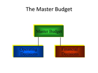 The Master Budget
Master Budget
Operating
Decisions
Financial
Decisions
 