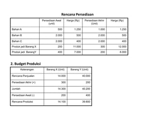 Rencana Persediaan
Persediaan Awal
(unit)
Harga (Rp) Persediaan Akhir
(Unit)
Harga (Rp)
Bahan A 500 1.250 1.000 1.250
Bahan B 2.000 500 2.000 500
Bahan C 2.000 400 2.000 400
Produk jadi Barang X 200 11.000 300 12.000
Produk jadi BarangY 400 7.000 200 8.000
Keterangan Barang X (Unit) Barang Y (Unit)
Rencana Penjualan 14.000 40.000
Persediaan Akhir (+) 300 200
Jumlah 14.300 40.200
Persediaan Awal (-) 200 400
Rencana Produksi 14.100 39.800
2. Budget Produksi
 