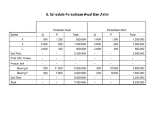 6. Schedule Persediaan Awal Dan Akhir
Persedian Awal Persediaan Akhir
Bahan Q P Total Q P Total
A 500 1.250 625.000 1.000 1.250 1.250.000
B 2.000 500 1.000.000 2.000 500 1.000.000
C 2.000 400 800.000 2.000 400 800.000
Sub Total - - 2.425.000 - - 3.050.000
Prod. Dlm Proses - - - - - -
Produk Jadi - - - - - -
Barang X 200 11.000 2.200.000 300 12.000 3.600.000
Barang Y 400 7.000 2.800.000 200 8.000 1.600.000
Sub Total - - 5.000.000 - - 3.200.000
Total - - 7.425.000 - - 8.250.000
 