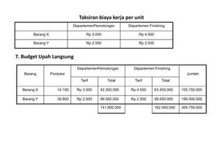 Taksiran biaya kerja per unit
7. Budget Upah Langsung
DepartemenPemotongan Departemen Finishing
Barang X Rp 3.000 Rp 4.500
Barang Y Rp 2.500 Rp 2.500
Barang Produksi
DepartemenPemotongan Departemen Finishing
Jumlah
Tarif Total Tarif Total
Barang X 14.100 Rp 3.000 42.300.000 Rp 4.500 63.450.000 105.750.000
Barang Y 39.800 Rp 2.500 99.500.000 Rp 2.500 99.500.000 199.000.000
141.800.000 162.950.000 304.750.000
 