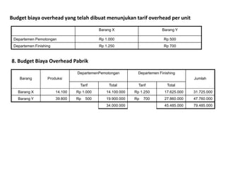 Barang Produksi
DepartemenPemotongan Departemen Finishing
Jumlah
Tarif Total Tarif Total
Barang X 14.100 Rp 1.000 14.100.000 Rp 1.250 17.625.000 31.725.000
Barang Y 39.800 Rp 500 19.900.000 Rp 700 27.860.000 47.760.000
34.000.000 45.485.000 79.485.000
Barang X Barang Y
Departemen Pemotongan Rp 1.000 Rp 500
Departemen Finishing Rp 1.250 Rp 700
Budget biaya overhead yang telah dibuat menunjukan tarif overhead per unit
8. Budget Biaya Overhead Pabrik
 
