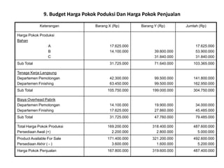 9. Budget Harga Pokok Poduksi Dan Harga Pokok Penjualan
Keterangan Barang X (Rp) Barang Y (Rp) Jumlah (Rp)
Harga Pokok Produksi
Bahan
A
B
C
17.625.000
14.100.000 39.800.000
31.840.000
17.625.000
53.900.000
31.840.000
Sub Total 31.725.000 71.640.000 103.365.000
Tenaga Kerja Langsung
Departemen Pemotongan
Departemen Finishing
42.300.000
63.450.000
99.500.000
99.500.000
141.800.000
162.950.000
Sub Total 105.750.000 199.000.000 304.750.000
Biaya Overhead Pabrik
Departemen Pemotongan
Departemen Finishing
14.100.000
17.625.000
19.900.000
27.860.000
34.000.000
45.485.000
Sub Total 31.725.000 47.760.000 79.485.000
Total Harga Pokok Produksi
Persediaan Awal (+)
169.200.000
2.200.000
318.400.000
2.800.000
487.600.000
5.000.000
Product Available For Sale
Persediaan Akhir ( - )
171.400.000
3.600.000
321.200.000
1.600.000
492.600.000
5.200.000
Harga Pokok Penjualan 167.800.000 319.600.000 487.400.000
 