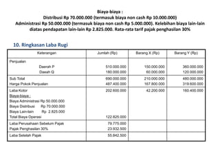 Biaya-biaya :
Distribusi Rp 70.000.000 (termasuk biaya non cash Rp 10.000.000)
Administrasi Rp 50.000.000 (termasuk biaya non cash Rp 5.000.000). Kelebihan biaya lain-lain
diatas pendapatan lain-lain Rp 2.825.000. Rata-rata tarif pajak penghasilan 30%
Keterangan Jumlah (Rp) Barang X (Rp) Barang Y (Rp)
Penjualan
Daerah P
Daeah Q
510.000.000
180.000.000
150.000.000
60.000.000
360.000.000
120.000.000
Sub Total
Harga Pokok Penjualan
690.000.000
487.400.000
210.000.000
167.800.000
480.000.000
319.600.000
Laba Kotor
Biaya-biaya :
Biaya Administrasi Rp 50.000.000
Biaya Distribusi Rp 70.000.000
Biaya Lain-lain Rp 2.825.000
Total Biaya Operasi
202.600.000
122.825.000
42.200.000 160.400.000
Laba Perusahaan Sebelum Pajak
Pajak Penghasilan 30%
79.775.000
23.932.500
Laba Setelah Pajak 55.842.500
10. Ringkasan Laba Rugi
 